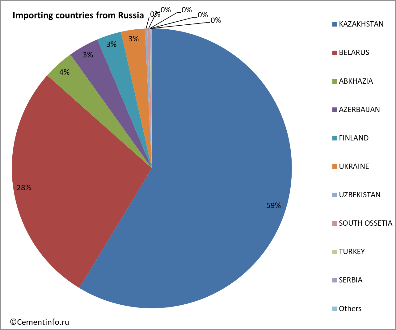 Importing countries from Russia
